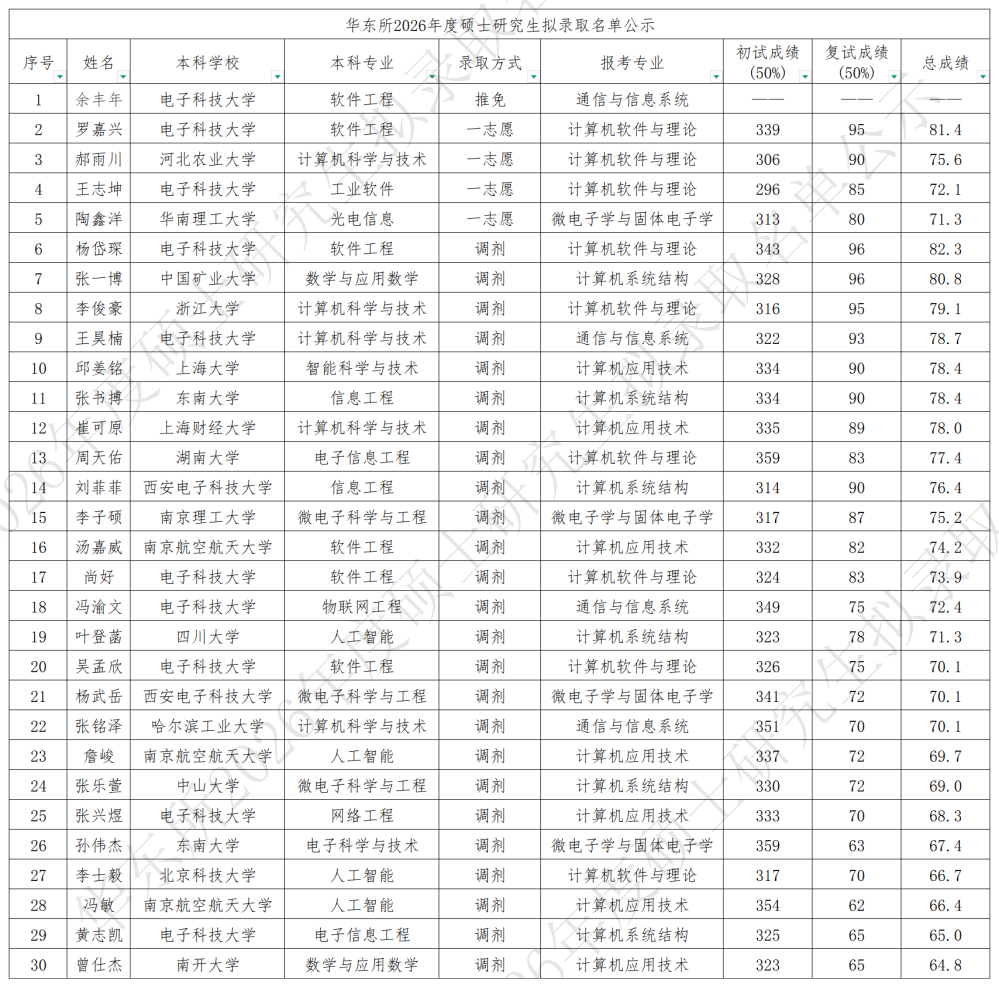 华东所2026年度硕士研究生拟录取名单公示_01